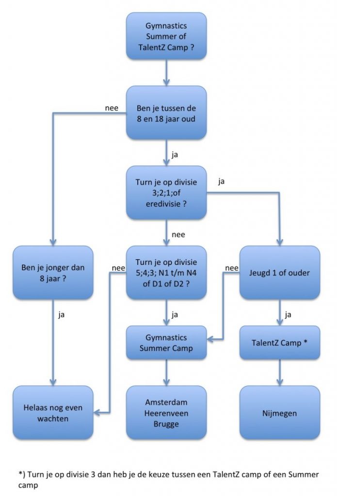 Leeftijdsgroepen tabel